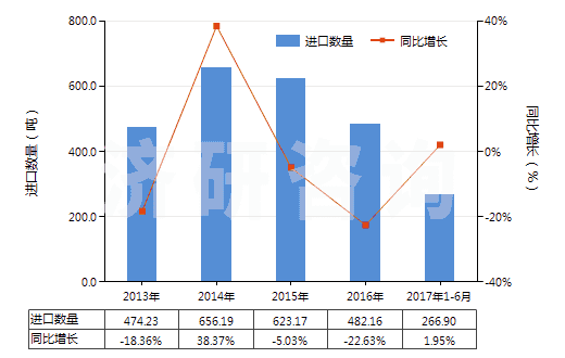 2013-2017年6月中國其他氯乙烯聚合物單絲（截面直徑＞1mm）、條、桿等(HS39162090)進口量及增速統(tǒng)計